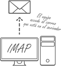 Que es IMAP