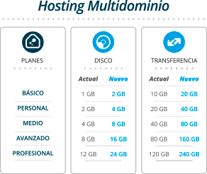 Planes de Hosting Multidominio