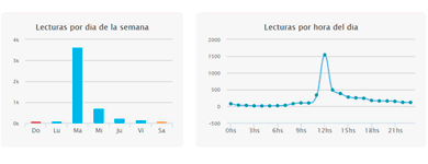 Estadísticas detalladas para el seguimiento de lecturas Estadísticas detalladas