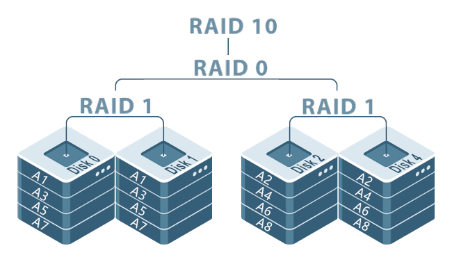 RAID10