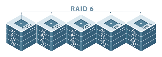 RAID6