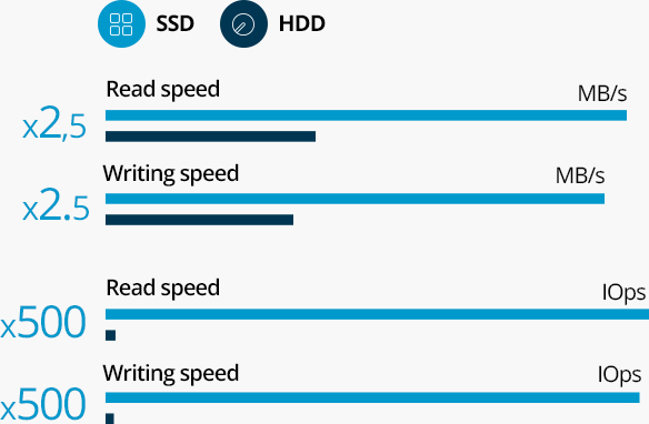 HDD Disk vs SSD disk Solid Disk VS Hard Disk